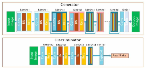 안티포렌식을 위한 Generator(위), Discriminator(아래) 네트워크 구조