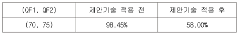 이중 압축 검출 기술 정확도 (DIV2K dataset, 1600 training images, 200 test images)