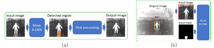 Mask R-CNN을 사용한 halo effect 혹은 thermal reflection 제거 방법의 (a) 흐름도, (b) Mask R-CNN training시 사용한 입력 이미지의 예