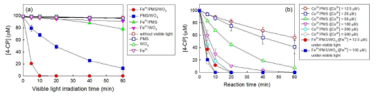 (a) 가시광하 텅스텐 산화물과 과산화일황산염에 의한 4-클로로페놀 분해에 대한 철 3가 이온의 영향과 (b) 코발트 2가 이온과 과산화일황산염을 이용한 방법과의 분해 효율 비교