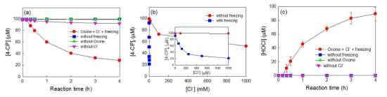 (a) 동결하 염소 이온과 과산화일황산염에 의한 4-클로로페놀의 분해, (b) 염소 이온의 농도에 따른 4-클로로페놀의 분해, (c) 동결하 염소 이온과 과산화일황산염에 의한 하이포염소산의 생성