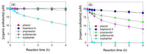 (a) 25 ℃와 (b) –20 ℃에서의 과산화일황산염에 의한 다양한 유기 오염물질 분해 결과