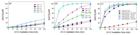 pH에 따른 (a) 구리 이온이 없는 경우와 (b) 구리 이온이 있는 경우의 광화학적 비소 산화 속도 및 (c) 구리 이온의 농도에 따른 광화학적 비소 산화 속도