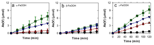 (a) α-, (b) β-, (c) γ-FeOOH에 의한 비소 3가 산화 (비소 5가 생성)