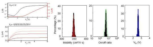 고해상도 photodetector 50 × 50 어레이의 I-V 특성 (좌) 및 트랜지스터 특성 (우)