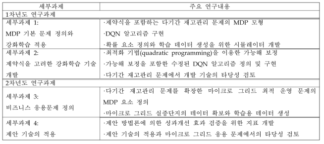 세부 연구 과제 요약