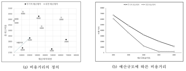 비용거리와 예산규모에 따른 비용거리의 변화