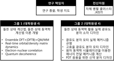 본 연구의 추진 체계