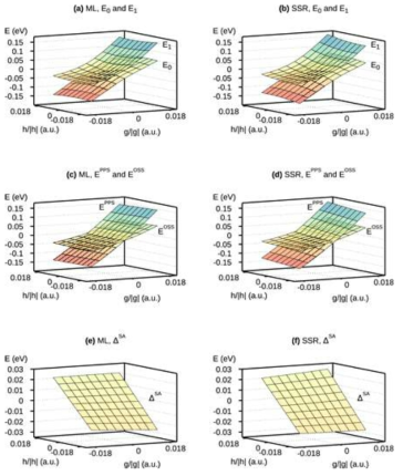 SSR(2,2) 방법론으로 계산한 퍼텐셜 에너지 표면과 학습 시킨 기계학습 모델로 예측한 퍼텐셜 에너지 표면