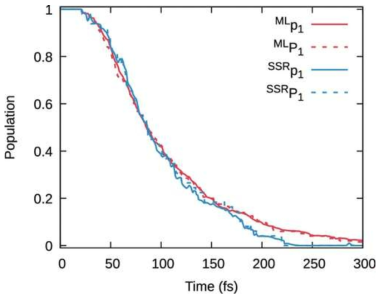 SSR(2,2) 방법론 및 기계학습 모델을 활용하여 시뮬레이션한 시간에 따른 들뜬상태 점유도 변화