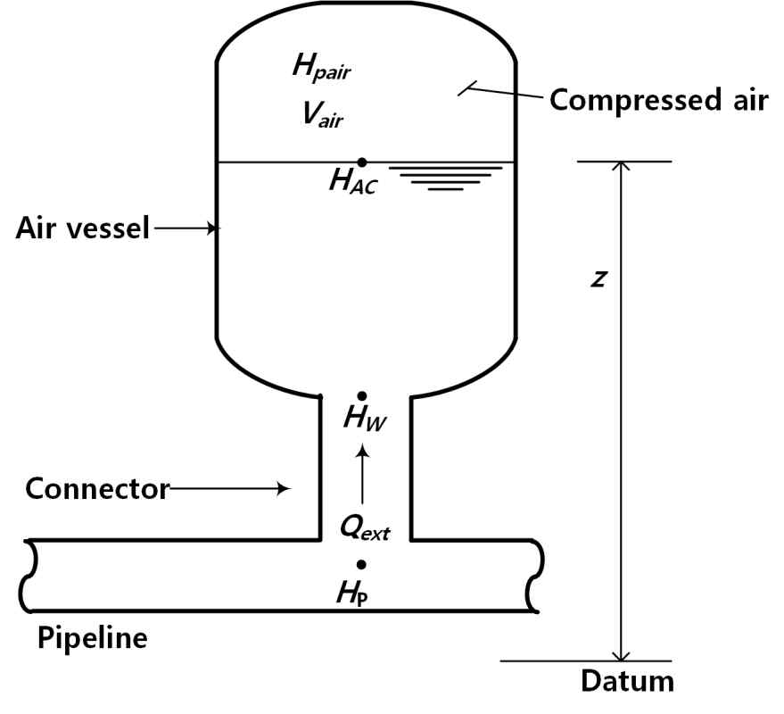 Air-chamber 해석의 개요도