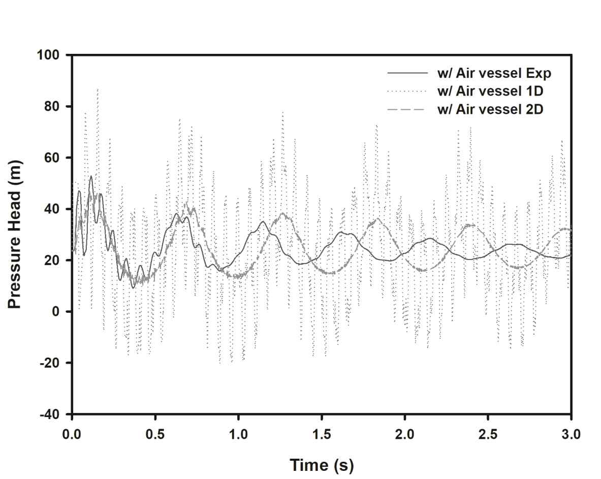 Air-chamber 설치 후의 1차원과 2차원 모형의 압력 예측 성능 비교