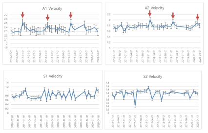 Temporal change of velocity (m/day) at A1, A2, S1, and S2