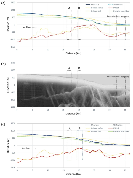 Ice surface and bed profiles of Campbell Glacier: (a) along the survey line; (b) the corresponding radargram; (c) along the glacier valley line. Note the similarity of surface profiles between IPR and TanDEM-X DEM, and the better resolution of IPR-derived bed topography than Bedmap2. IRP-derived bed topography in (c) along the glacier valley indicates that A is relatively flat along the bed hill, while B is on top of the hill. A has high possibility of a subglacial water reservoir due to the bright radar signal in (b) and the flat hydraulic head both in (a,c). Note the two profiles overlap each other in A while they deviate in B