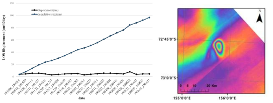(좌)북 빅토리아 랜드 내륙 빙상의 DInSAR 영상. 원형의 간섭띠가 나타남. (우)시계열적으로 관찰된 수직변위 값(흑색)과 그 값을 적분한 그래프(청색)