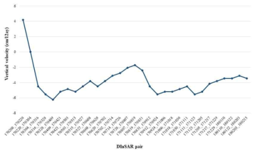 DDInSAR의 원형 신호를 2017/02/08부터 2018/02/15까지 시계열적으로 관찰한 그래프