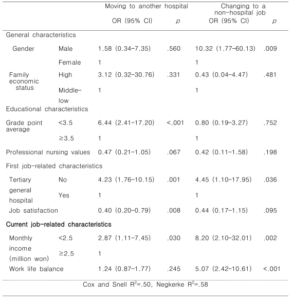 Factors influencing job change using multinomial logistic regression model