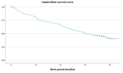 Survival curve