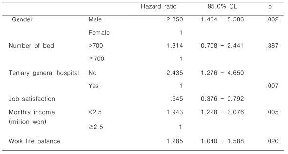 Cox regression analysis