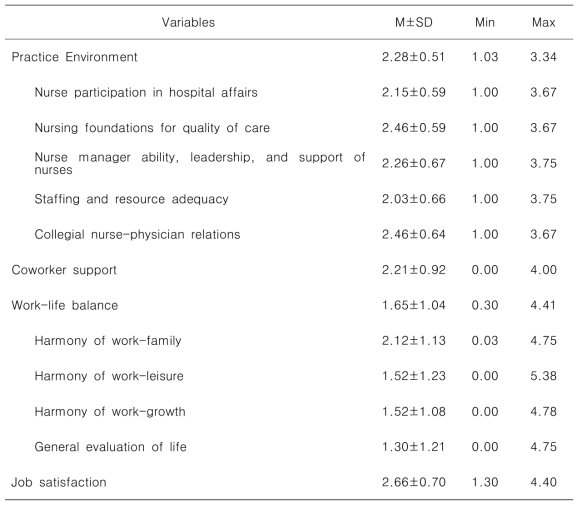 Degree of Practice Environment, Coworker Support, Work-Life Balance, Job Satisfaction