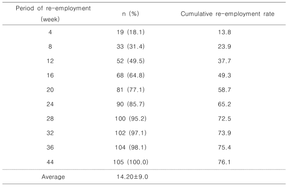 Cumulative Re-employment Rate