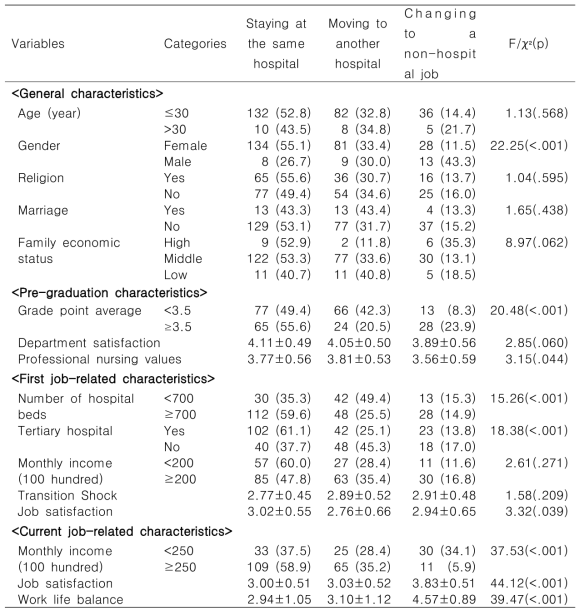 Job change by general characteristics and job-related characteristics