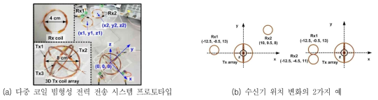 테스트베드 구현 및 실험 시나리오의 예