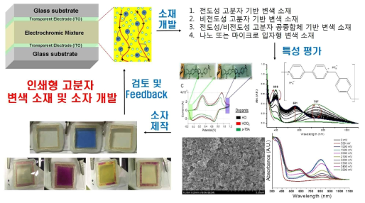 인쇄형 고분자 변색 소재 및 소자 개발 내용