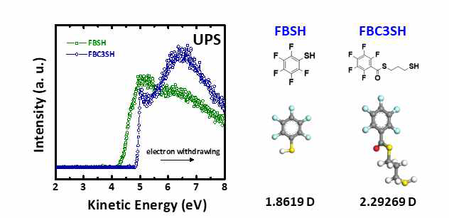 상용 FBSH와 개발한 FBC3SH로 표면처리된 CdSe 박막의 UPS 스펙트럼과 FBSH, FBC3SH 분자의 DFT 결과