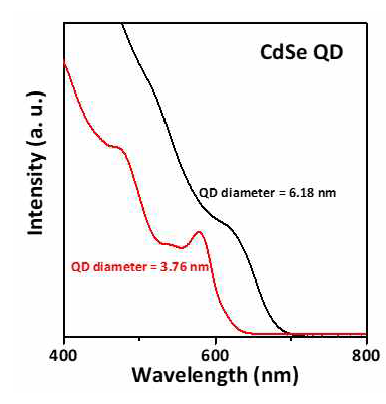 다른 크기를 가지는 CdSe 양자점의 광 흡수 스펙트럼