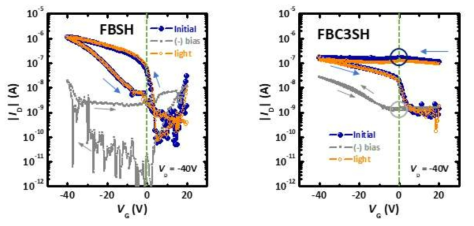 상용 FBSH와 개발한 FBC3SH로 표면처리된 CdSe 박막을 이용하여 제작한 트랜지스터의 전달 특성과 빛에 대한 전달특성 변화 결과 그래프