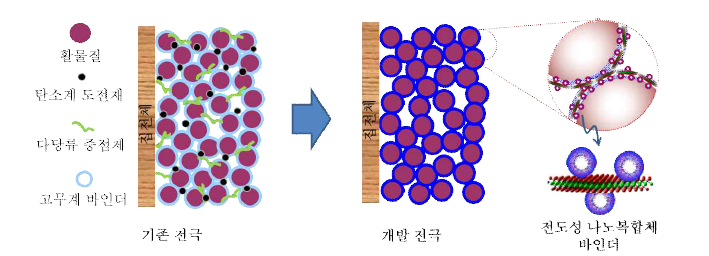 기존 전극의 구조 및 신개념의 전도성 나노복합체 바인더를 활용한 개발 전극의 구조