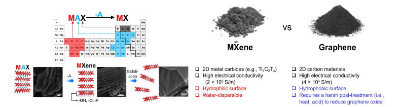 MXene 소재 합성 및 특성 [Prof. Lutkenhaus’s presentation at Texas A&M University in April,2018]