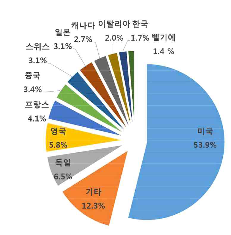 주요 국가별 연구 현황