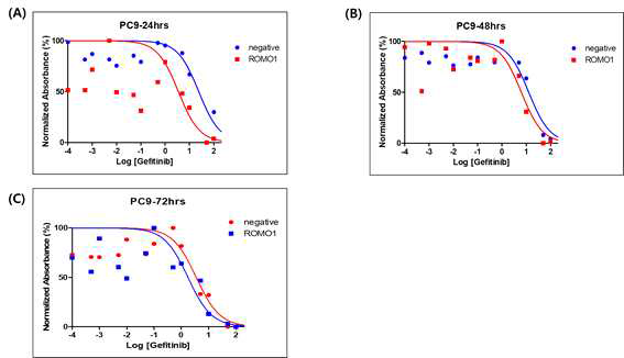 Comparison of PC9 cell proliferation with or without ROMO1 knockdown. PC9 cells were treated with gefitinib for 24, 48, and 72 h. (A) ROMO1-knockdown PC9 cells treated for 24 h had a lower IC50 value as compared to non-transfected PC9 cells (3.478 nM vs. 23.93 nM). (B) ROMO1-knockdown PC9 cells treated for 48 h had a lower IC50 value than non-transfected cells (6.291 nM vs. 12.72 nM). (C) ROMO1-knockdown PC9 cells treated for 72 h had a lower IC50 value that non-transfected cells (1.751 nM vs. 3.507 nM)