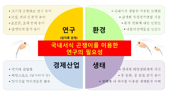 종합적인 관점에서의 해양온난화 및 산성화 영향평가를 위한 해산곤쟁이 도입의 필요성