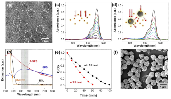 다기공성 sulfornated polystyrene 나노입자와 TiO2 나노입자의 복합체 형성에 의한 광촉매 효율 향상에 대한 실험 결과