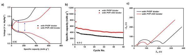 바인더의 종류에 따른 Mg-S 배터리의 전기화학적 평가. a) Galvanostatic charge-discharge curves at 0.5 C, 1st cycle. b) Galvanostatic charge-discharge battery cycling for 50 cycles at 0.5 C, c) 배터리 사이클링 후 전기화학적 임피던스 측정결과