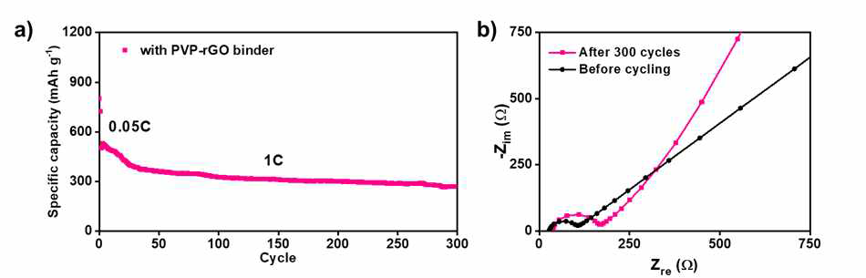 a) PVP-rGO 바인더를 사용한 Mg-Se Cell의 1C rate에서 배터리 사이클링 평가, b) PVP-rGO 바인더를 사용한 Mg-Se cell의 배터리 사이클 전,후의 전기화학적 임피던스 평가결과