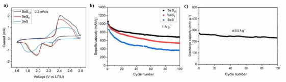 a) 다양한 SeSx 화합물의 CV를 이용한 전기화학적 특성 고찰, b) Li-SeSx 전지의 1C rate에서 배터리 사이클링 평가, c) Mg-SeS12 전지의 0.5C rate에서 배터리 사이클링 평가