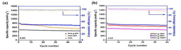 (a) Galvanostatic charge-discharge graph of prepared Li-S battery at 0.5 C; (b) Galvanostatic charge-discharge graph of prepared Li-S battery according to contents of BPI