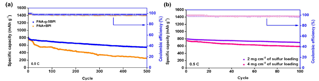 (a) Galvanostatic charge-discharge graph of prepared Li-S battery at 0.5 C for 500 cycles; (b) Galvanostatic charge-discharge graph of prepared Li-S battery with high loaded sulfur