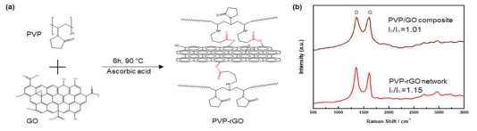 (a) PVP-g-rGO network의 형성과정 (b) 라만분광법을 통한 GO 환원의 확인