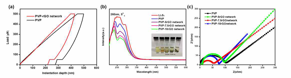 (a) 나노인덴테이션을 통한 PVP-rGO network 고분자의 기계적 물성 평가 결과; (b) LPS의 흡착능력을 나타낸 UV-VIS 스펙트럼; (c) 제조된 Li-S cell의 전기화학적 임피던스 측정 결과