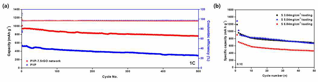 (a) Galvanostatic charge-discharge graph of prepared Li-S battery at 1C for 500 cycles; (b) Galvanostatic charge-discharge graph of prepared Li-S battery with high loaded sulfur