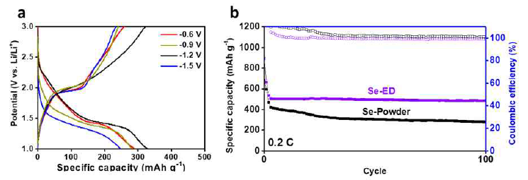 (a) Galvanostatic charge-discharge graph of prepared Li-Se cell at 0.2 C; (b) (a) Galvanostatic charge-discharge graph of prepared Li-Se cell (Se-ED and Se-Powder) at 0.2 C
