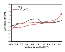 전해질의 종류에 따른 Mg//Stainless steel cell의 cyclic voltammetry (scan rate; 5 mV/s)