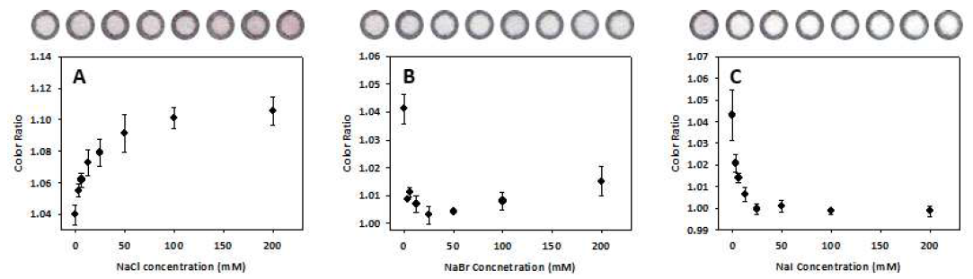 Photos and colorimetric analysis graph of in-situ synthesized AuNPs on paper with NaCl (A), NaBr (B), NaI (C), respectively. (Condition: T=23’C, Humidity=60%, N≥3)