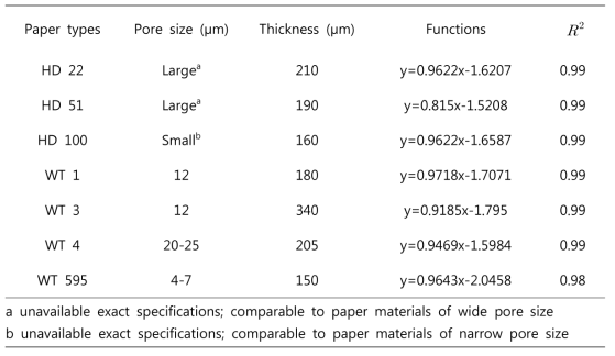 The structural characteristics and regression lines for the wax diffusion of each paper