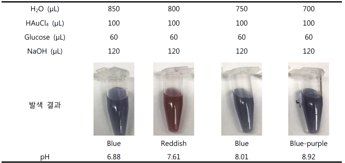 Photographic images of the gold nanoparticle solutions according to the pH-dependent condition